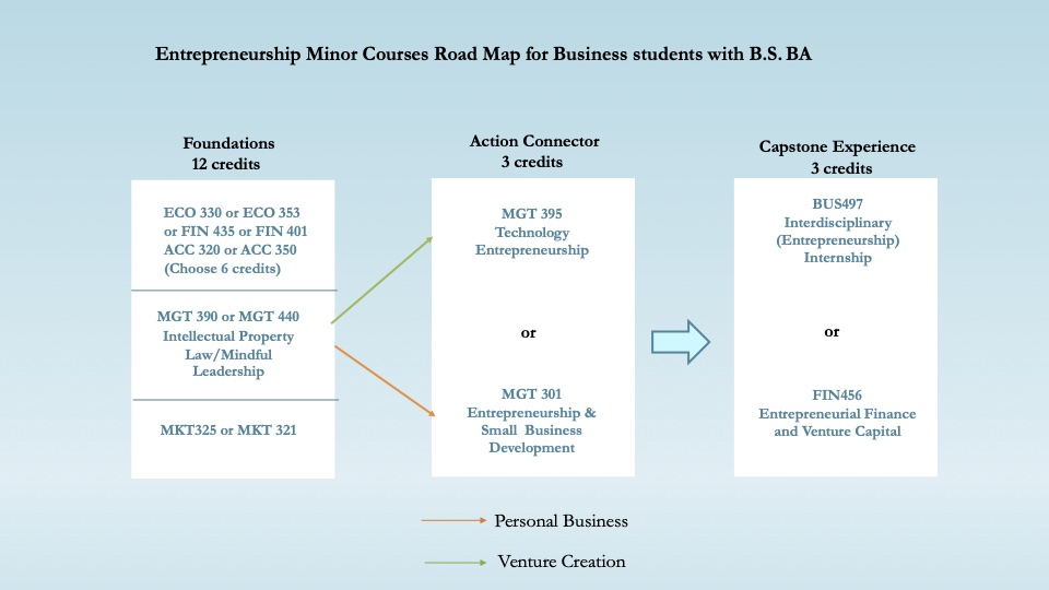 Entrepreneurship Minor Courses Road Map for Business students with B.S. BA